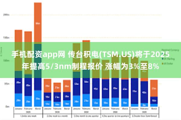 手机配资app网 传台积电(TSM.US)将于2025年提高5/3nm制程报价 涨幅为3%至8%