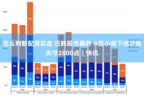 怎么判断配资实盘 日韩股市暴跌 A股小幅下挫沪指失守2800点｜快讯