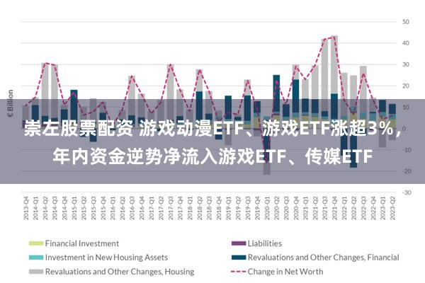 崇左股票配资 游戏动漫ETF、游戏ETF涨超3%，年内资金逆势净流入游戏ETF、传媒ETF