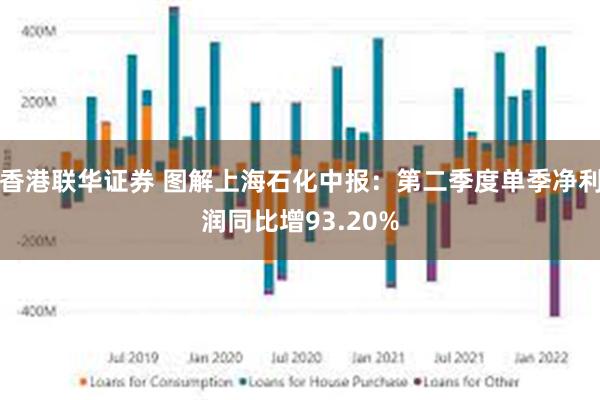 香港联华证券 图解上海石化中报：第二季度单季净利润同比增93.20%